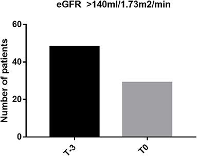 Occult Kidney Dysfunction in Children With Transfusion-Dependent Thalassemia